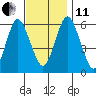 Bridgeport tide chart for Thursday, November 11, 2021