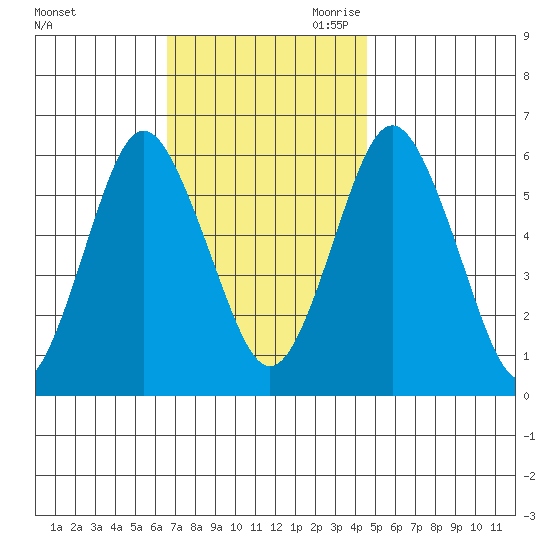 Bridgeport tide chart for Friday, November 12, 2021