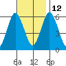Bridgeport tide chart for Friday, November 12, 2021