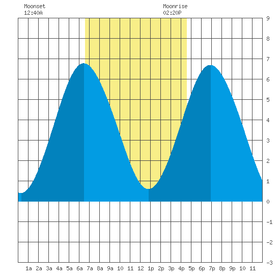 Bridgeport tide chart for Saturday, November 13, 2021