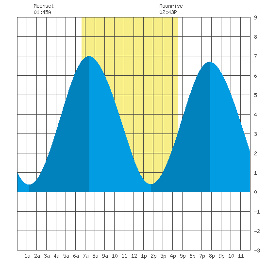 Bridgeport tide chart for Sunday, November 14, 2021