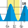 Bridgeport tide chart for Tuesday, November 16, 2021