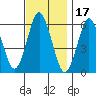 Bridgeport tide chart for Wednesday, November 17, 2021