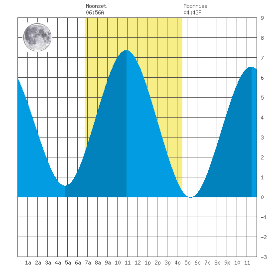 Bridgeport tide chart for Friday, November 19, 2021