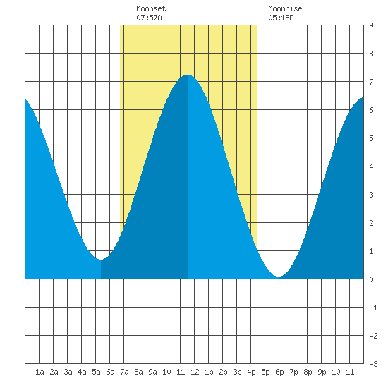 Bridgeport tide chart for Saturday, November 20, 2021