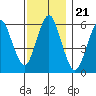 Bridgeport tide chart for Sunday, November 21, 2021
