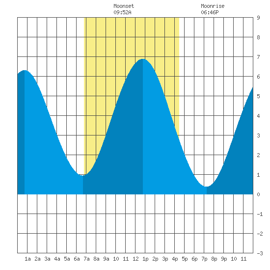 Bridgeport tide chart for Monday, November 22, 2021