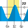 Bridgeport tide chart for Monday, November 22, 2021