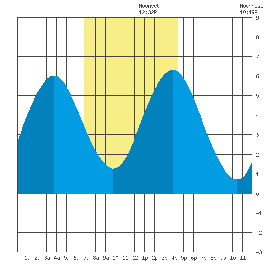 Bridgeport tide chart for Friday, November 26, 2021