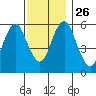 Bridgeport tide chart for Friday, November 26, 2021