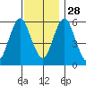 Bridgeport tide chart for Sunday, November 28, 2021