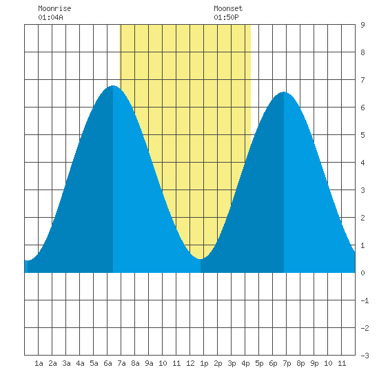 Bridgeport tide chart for Monday, November 29, 2021