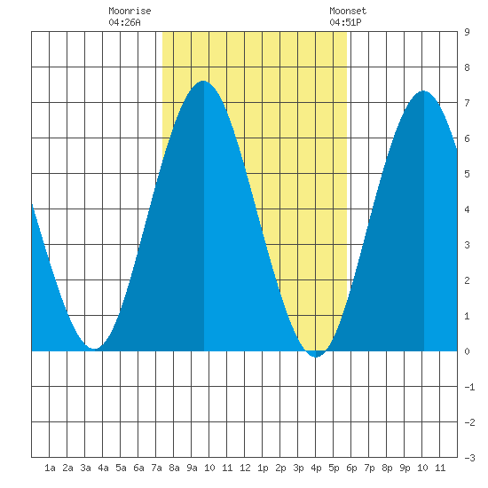 Bridgeport tide chart for Tuesday, November 2, 2021