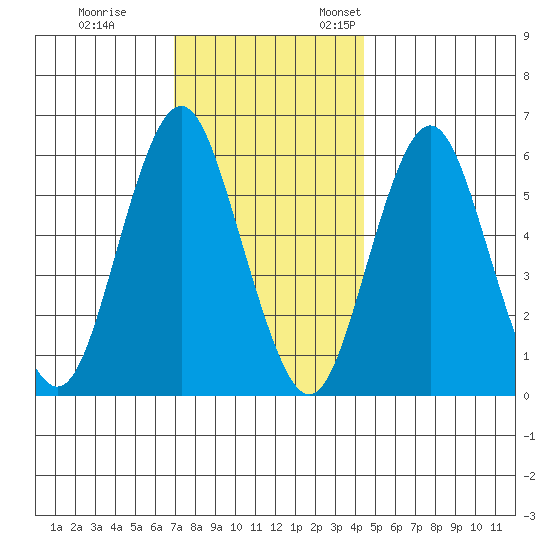 Bridgeport tide chart for Tuesday, November 30, 2021
