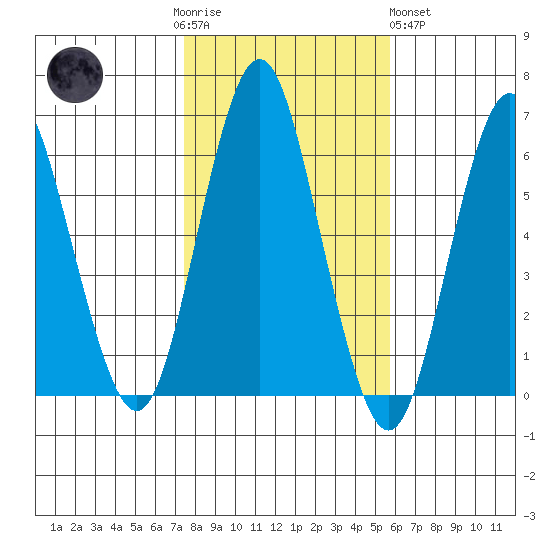 Bridgeport tide chart for Thursday, November 4, 2021