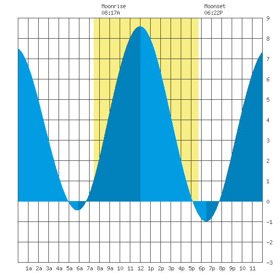 Bridgeport tide chart for Friday, November 5, 2021
