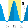 Bridgeport tide chart for Friday, November 5, 2021