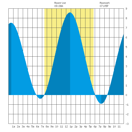 Bridgeport tide chart for Saturday, November 6, 2021