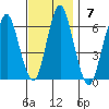 Bridgeport tide chart for Sunday, November 7, 2021