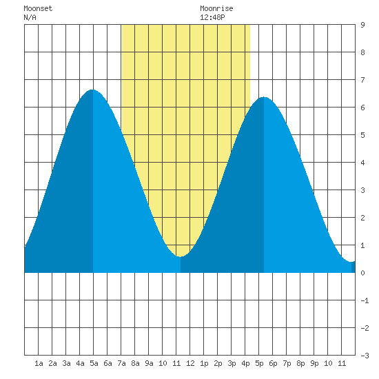 Bridgeport tide chart for Saturday, December 11, 2021