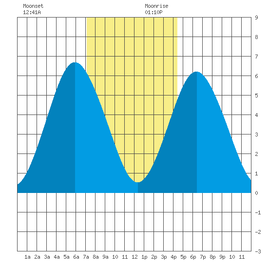 Bridgeport tide chart for Sunday, December 12, 2021