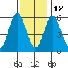 Bridgeport tide chart for Sunday, December 12, 2021