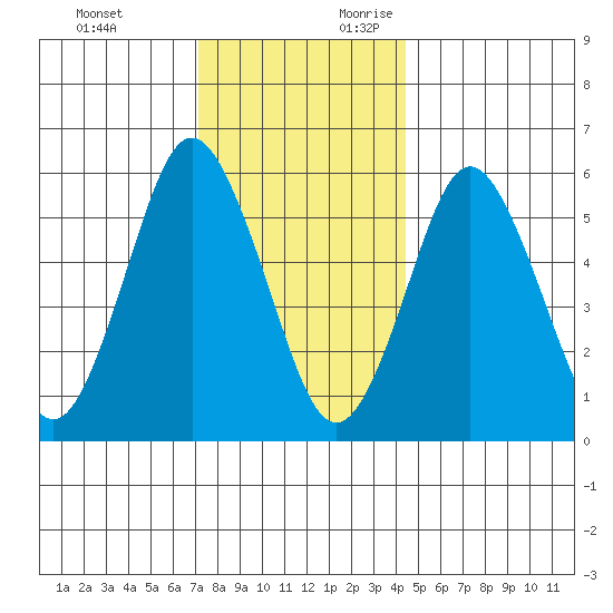 Bridgeport tide chart for Monday, December 13, 2021
