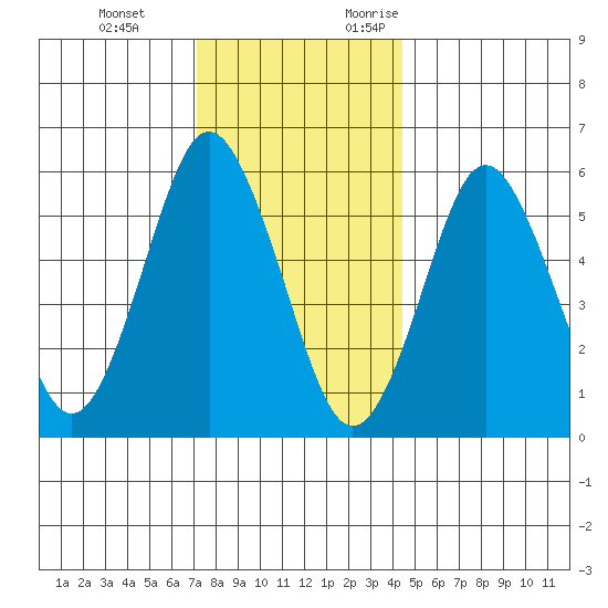 Bridgeport tide chart for Tuesday, December 14, 2021