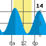 Bridgeport tide chart for Tuesday, December 14, 2021