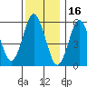 Bridgeport tide chart for Thursday, December 16, 2021