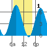 Bridgeport tide chart for Wednesday, December 1, 2021