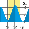 Bridgeport tide chart for Tuesday, December 21, 2021