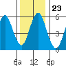 Bridgeport tide chart for Thursday, December 23, 2021