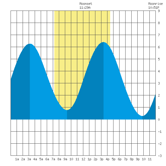 Bridgeport tide chart for Saturday, December 25, 2021