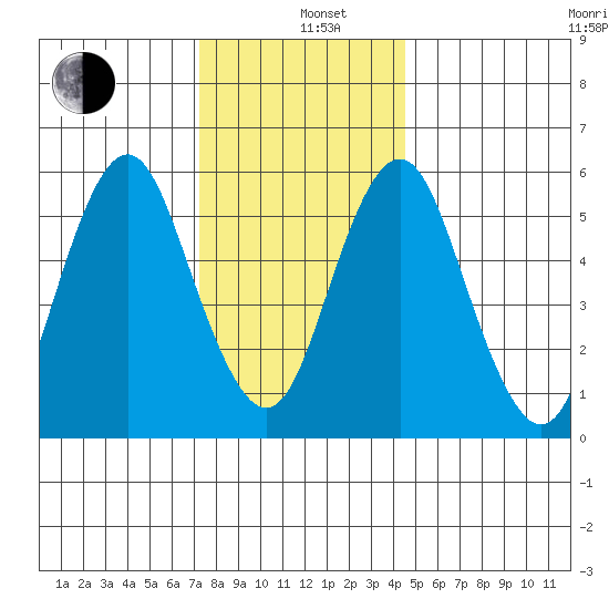 Bridgeport tide chart for Sunday, December 26, 2021