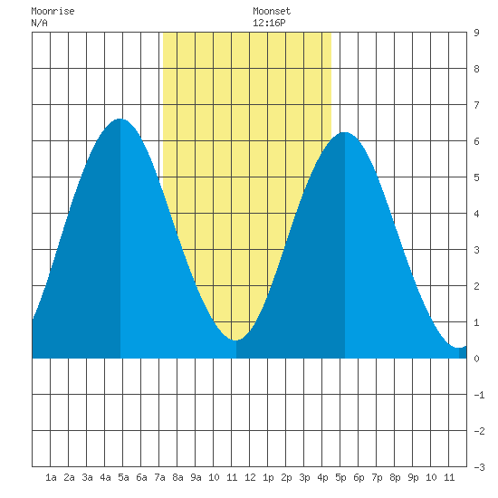 Bridgeport tide chart for Monday, December 27, 2021