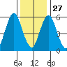 Bridgeport tide chart for Monday, December 27, 2021