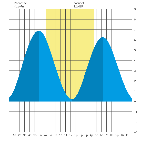 Bridgeport tide chart for Tuesday, December 28, 2021