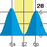 Bridgeport tide chart for Tuesday, December 28, 2021