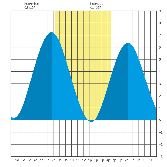 Bridgeport tide chart for Wednesday, December 29, 2021