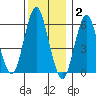 Bridgeport tide chart for Thursday, December 2, 2021