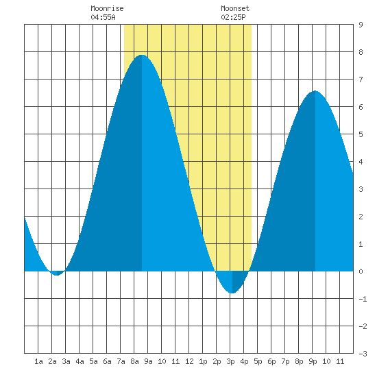 Bridgeport tide chart for Friday, December 31, 2021