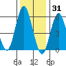 Bridgeport tide chart for Friday, December 31, 2021