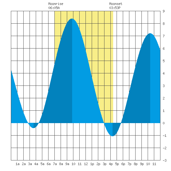 Bridgeport tide chart for Friday, December 3, 2021