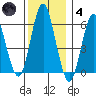 Bridgeport tide chart for Saturday, December 4, 2021