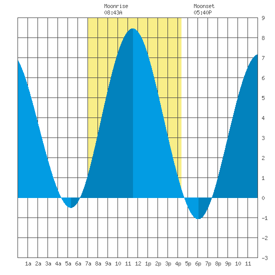 Bridgeport tide chart for Sunday, December 5, 2021