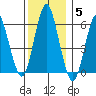 Bridgeport tide chart for Sunday, December 5, 2021