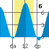 Bridgeport tide chart for Monday, December 6, 2021