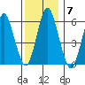 Bridgeport tide chart for Tuesday, December 7, 2021