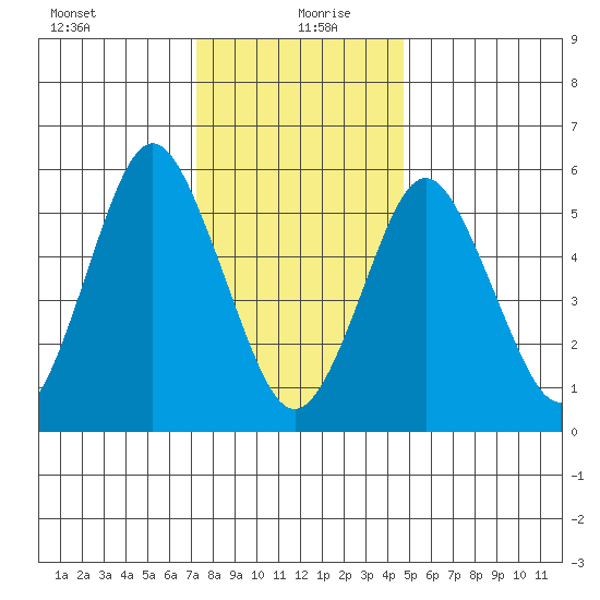 Bridgeport tide chart for Monday, January 10, 2022